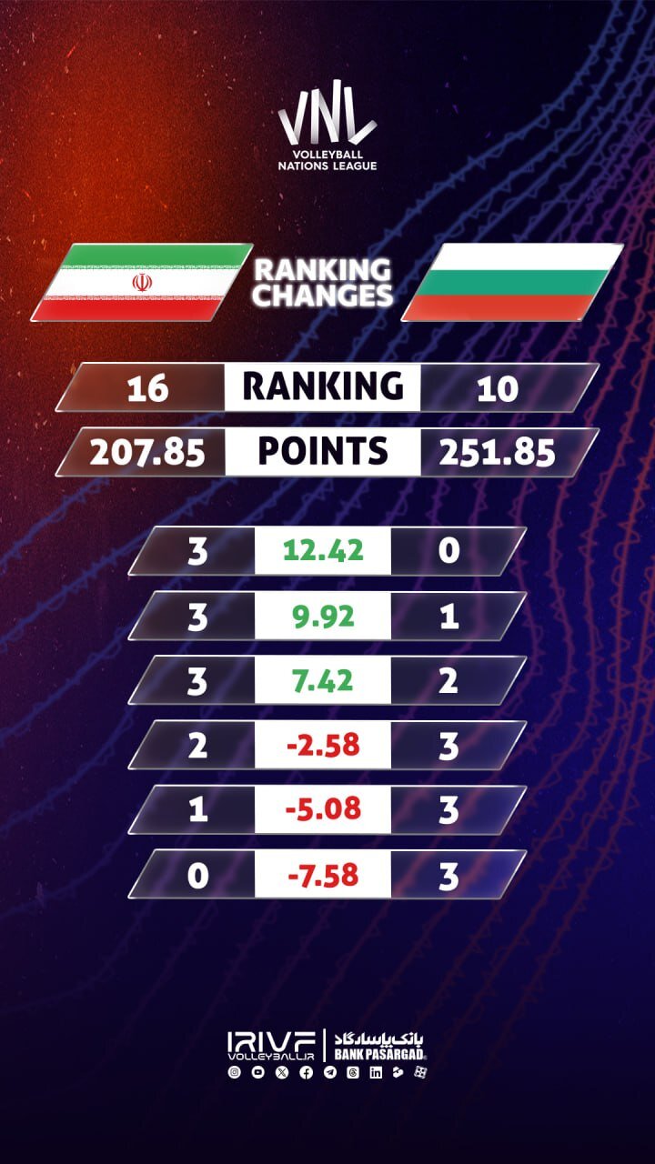 گزارش زنده؛ ایران 0 - بلغارستان 0
