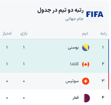 جدول گروه B جام جهانی 2026 + نتایج