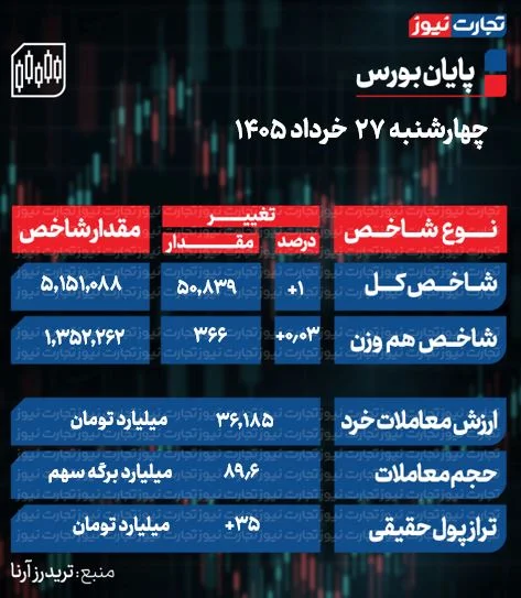 تحلیل بورس امروز چهارشنبه 7 خرداد 1405 تحلیل بورس امروز چهارشنبه 7 خرداد 1405