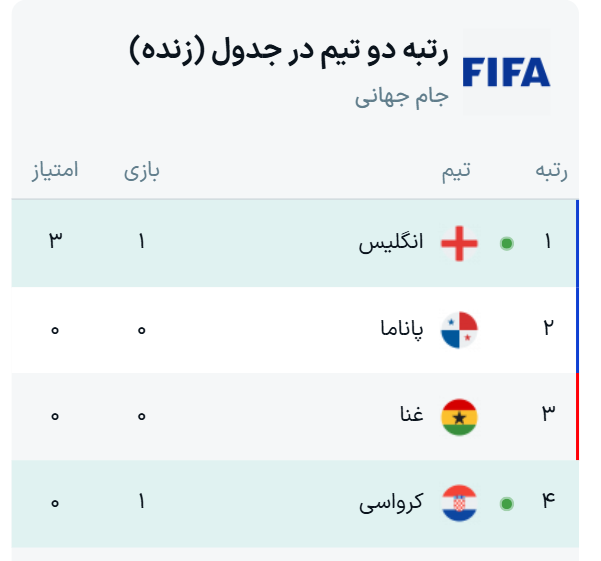 جدول گروه L جام جهانی 2026 + نتایج