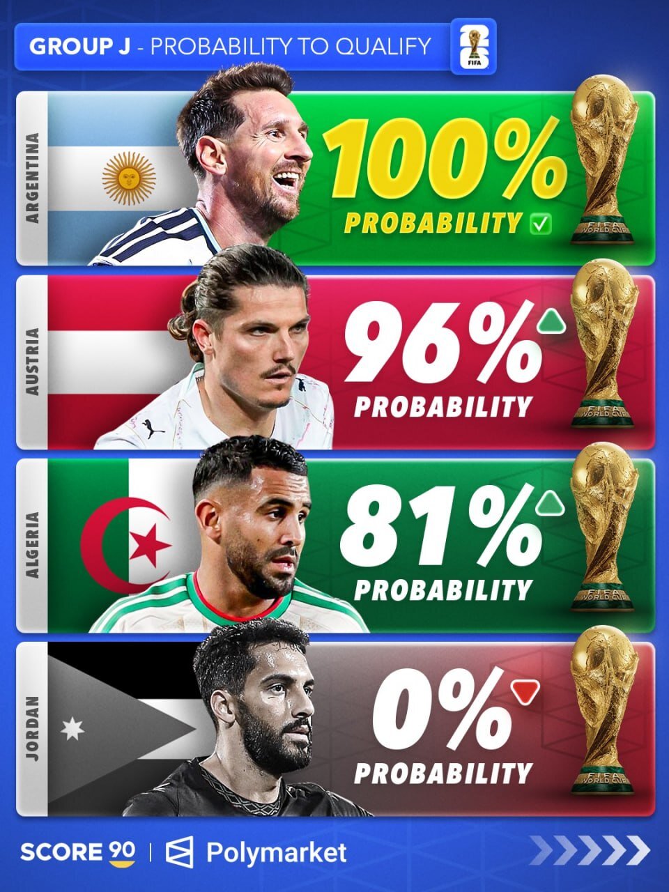 احتمال صعود تیم ها در جام جهانی 2026/ شانس صعود 60 درصدی ایران