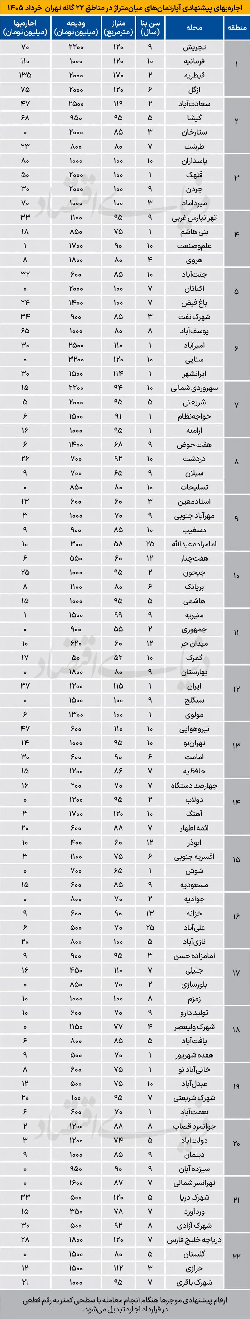 اجاره آپارتمان