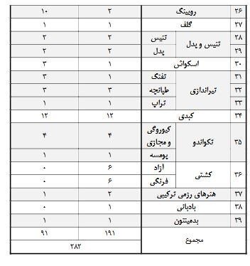 بازی های آسیایی ناگویا 2026