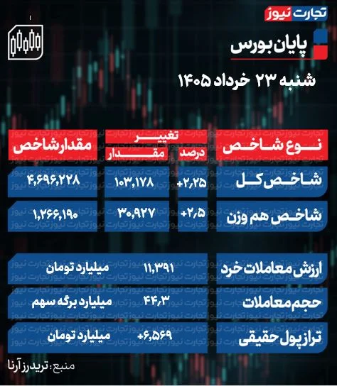 تحلیل بورس امروز شنبه 2 خرداد 1405 تحلیل بورس امروز شنبه 2 خرداد 1405