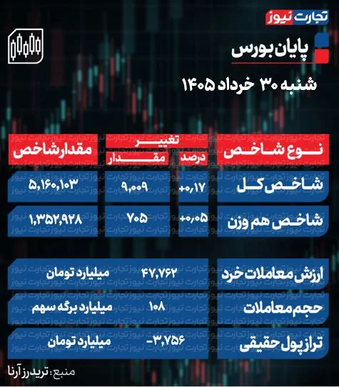 تحلیل بورس امروز شنبه 9 خرداد 1405 تحلیل بورس امروز شنبه 9 خرداد 1405