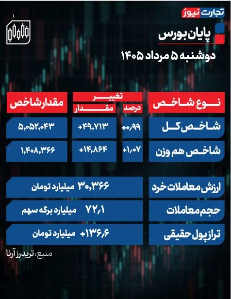 تحلیل بورس امروز دوشنبه 14 مرداد 1405 تحلیل بورس امروز دوشنبه 14 مرداد 1405