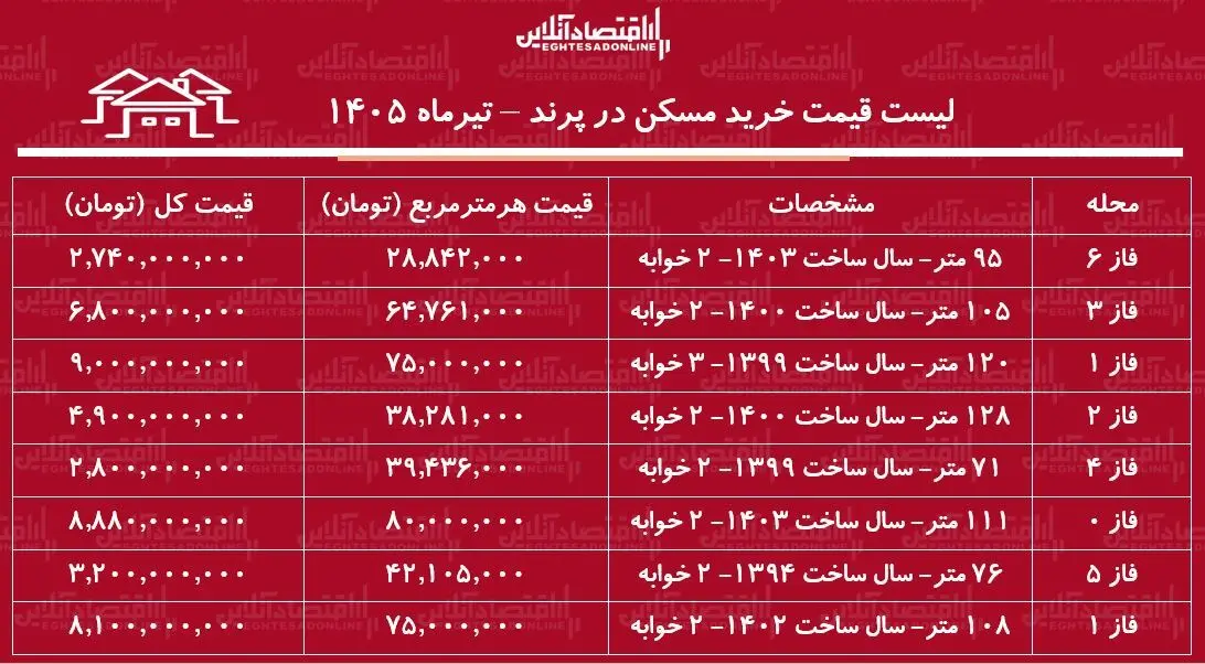 قیمت مسکن