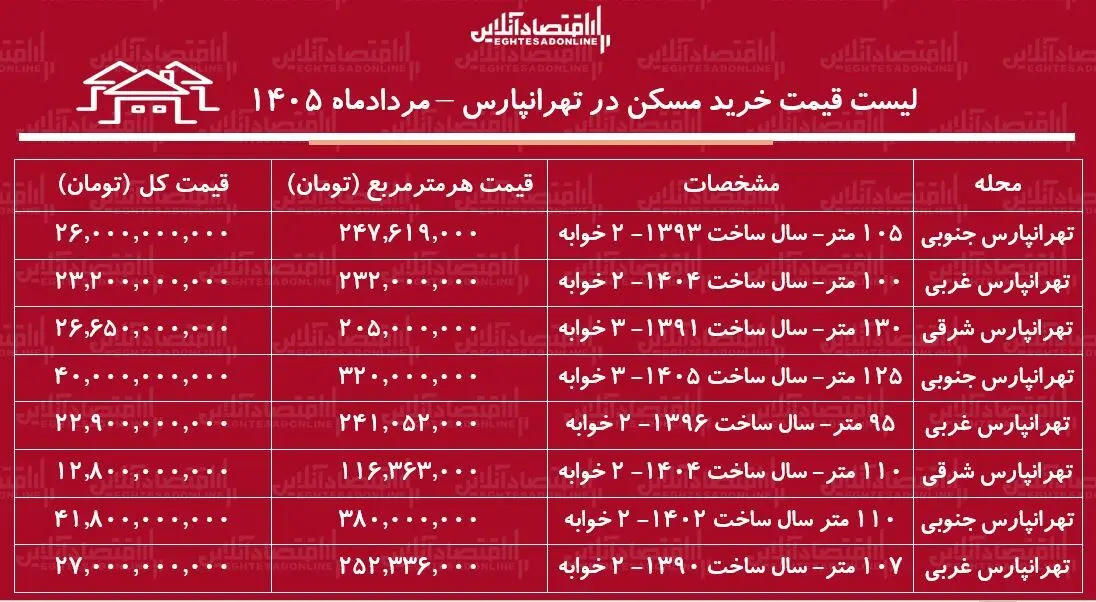 بازار مسکن