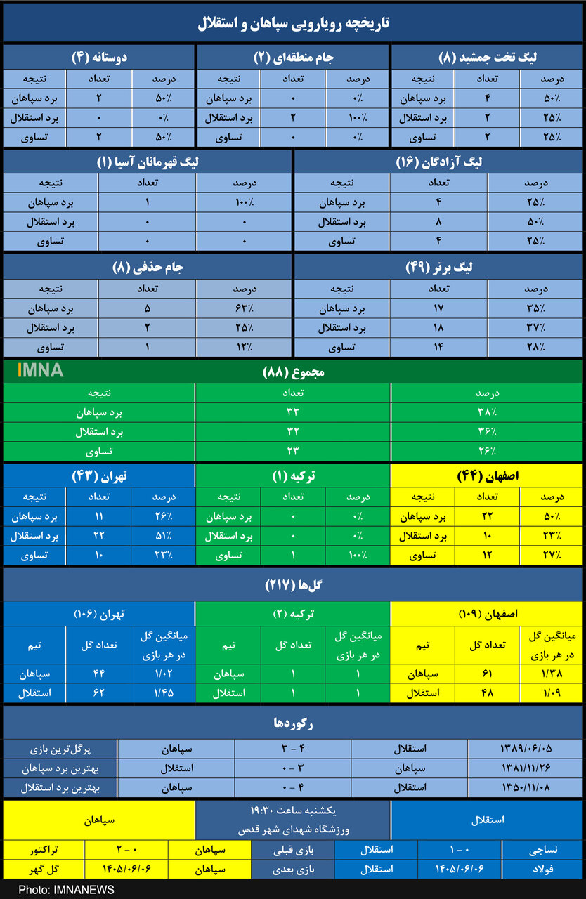 آمار نزدیک در ۵۵ سال تقابل استقلال و سپاهان