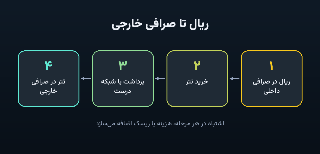 ریال، تتر، شبکه، صرافی خارجی