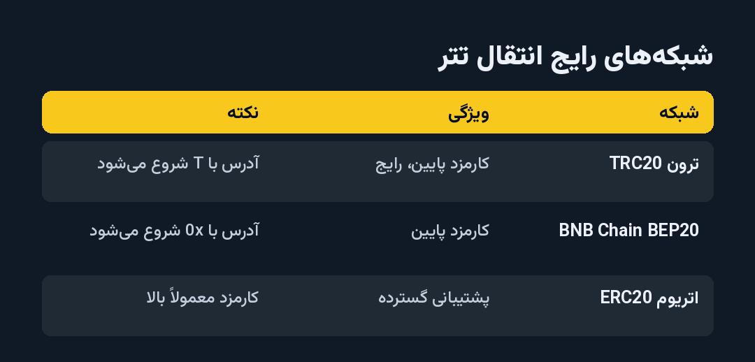 شبکههای رایج انتقال تتر و نکته هرکدام