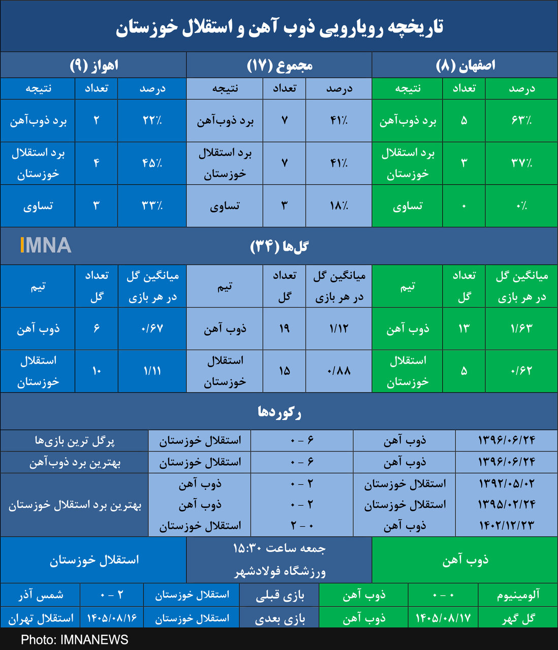 ذوب آهن به دنبال هشتمین برد مقابل استقلال خوزستان است